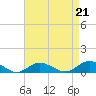Bay Shore tide chart for Saturday, August 21, 2021