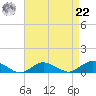 Bay Shore tide chart for Sunday, August 22, 2021
