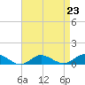 Bay Shore tide chart for Monday, August 23, 2021