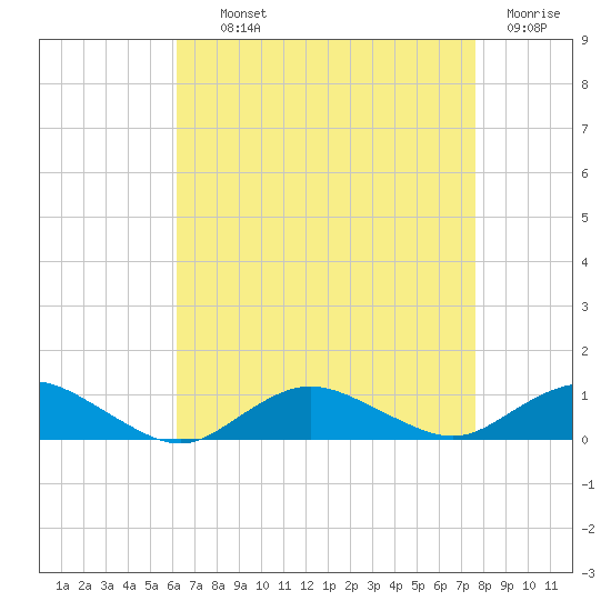 Bay Shore tide chart for Tuesday, August 24, 2021