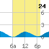 Bay Shore tide chart for Tuesday, August 24, 2021