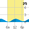 Bay Shore tide chart for Wednesday, August 25, 2021