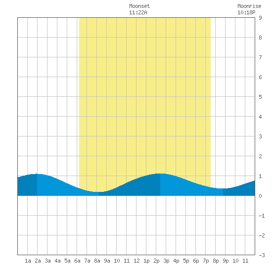 Bay Shore tide chart for Friday, August 27, 2021
