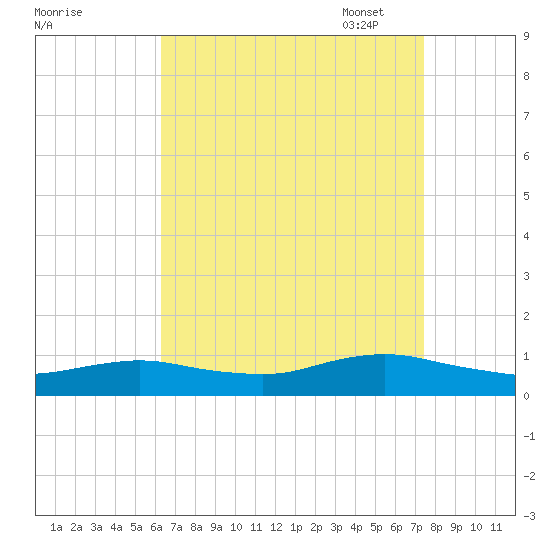 Bay Shore tide chart for Tuesday, August 31, 2021