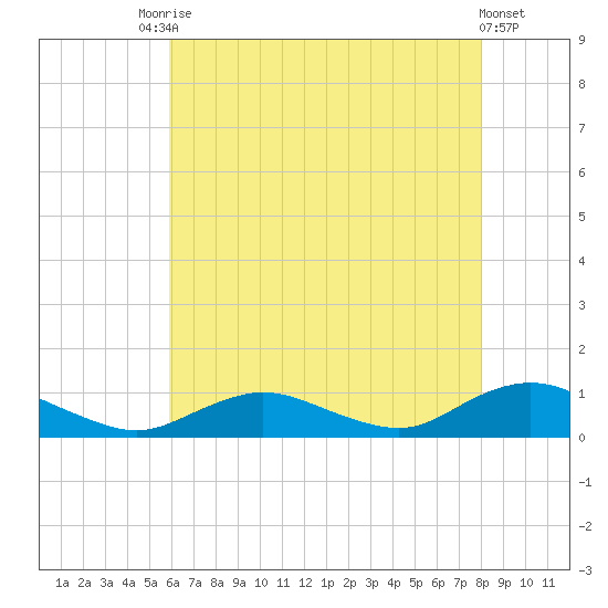 Bay Shore tide chart for Saturday, August 7, 2021