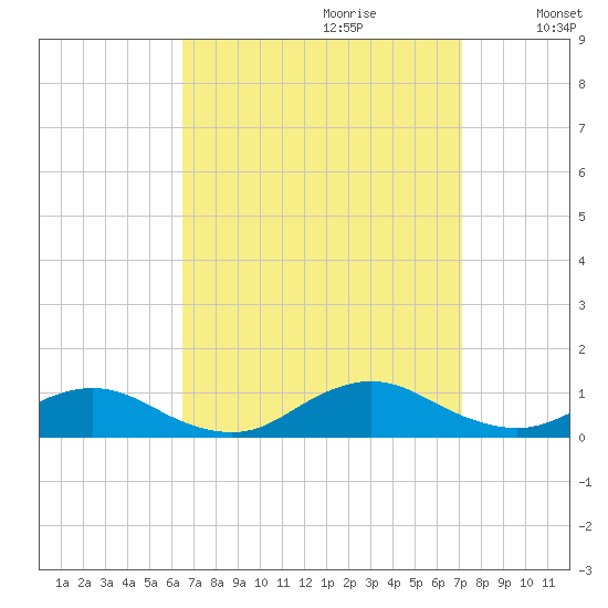 Bay Shore tide chart for Sunday, September 12, 2021