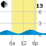 Bay Shore tide chart for Monday, September 13, 2021