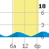 Bay Shore tide chart for Saturday, September 18, 2021