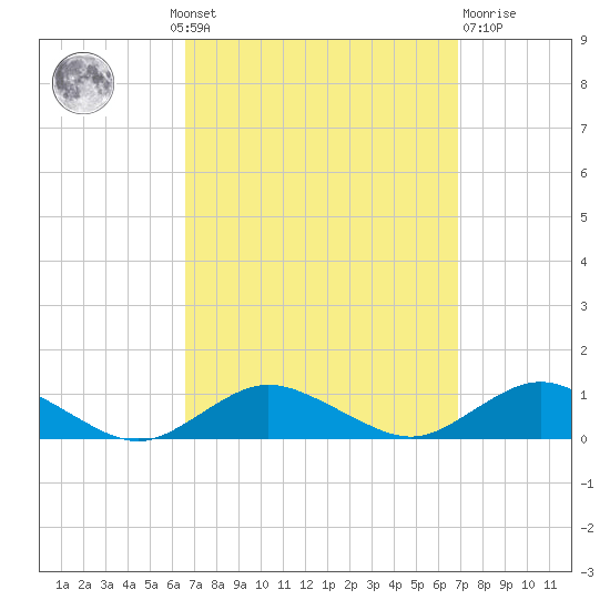 Bay Shore tide chart for Monday, September 20, 2021