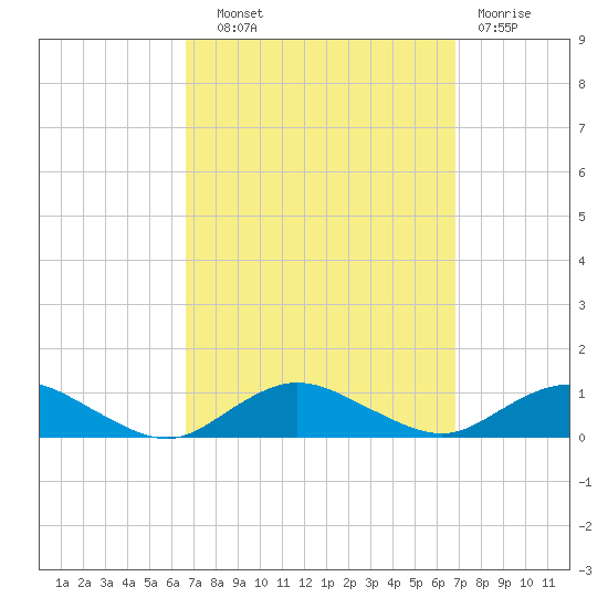 Bay Shore tide chart for Wednesday, September 22, 2021