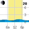 Bay Shore tide chart for Tuesday, September 28, 2021