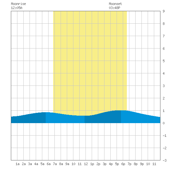 Bay Shore tide chart for Thursday, September 30, 2021