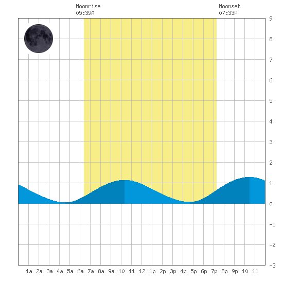 Bay Shore tide chart for Monday, September 6, 2021