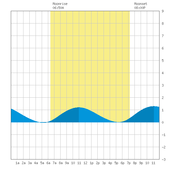 Bay Shore tide chart for Tuesday, September 7, 2021