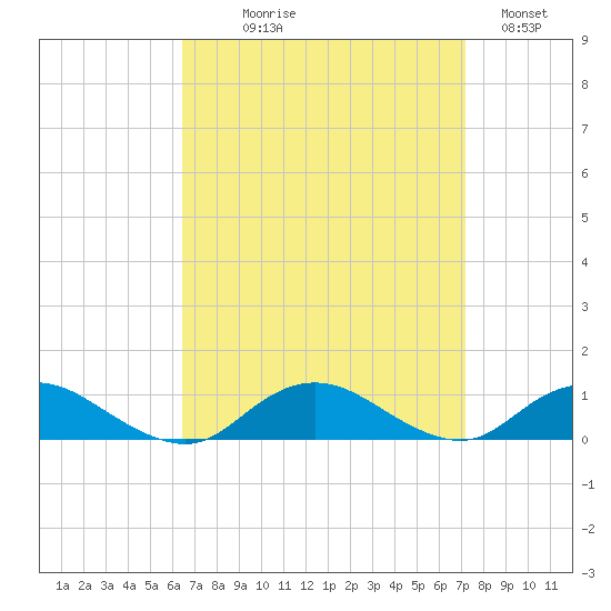 Bay Shore tide chart for Thursday, September 9, 2021