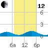 Bay Shore tide chart for Tuesday, October 12, 2021