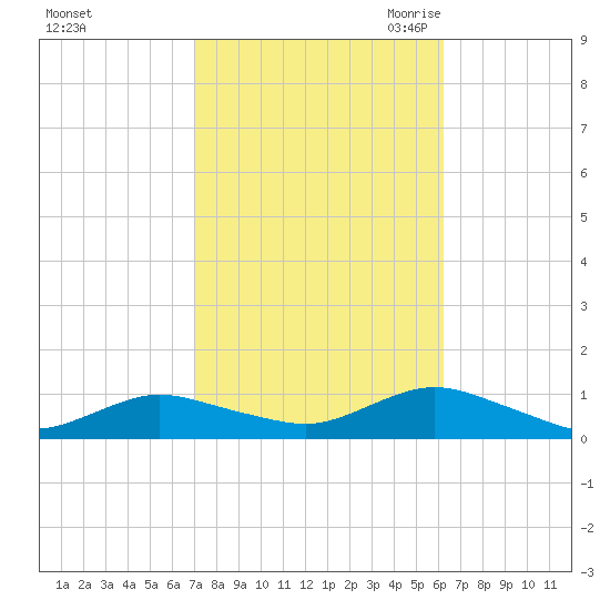 Bay Shore tide chart for Thursday, October 14, 2021