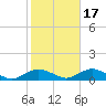 Bay Shore tide chart for Sunday, October 17, 2021