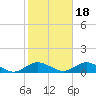 Bay Shore tide chart for Monday, October 18, 2021