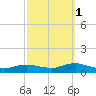 Bay Shore tide chart for Friday, October 1, 2021