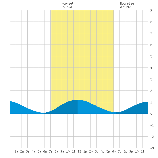 Bay Shore tide chart for Friday, October 22, 2021