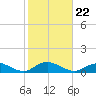 Bay Shore tide chart for Friday, October 22, 2021