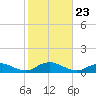 Bay Shore tide chart for Saturday, October 23, 2021