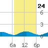 Bay Shore tide chart for Sunday, October 24, 2021