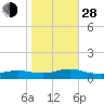 Bay Shore tide chart for Thursday, October 28, 2021