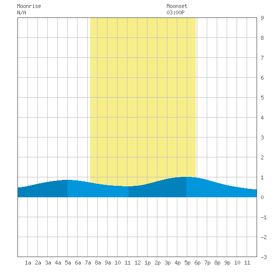 Bay Shore tide chart for Friday, October 29, 2021