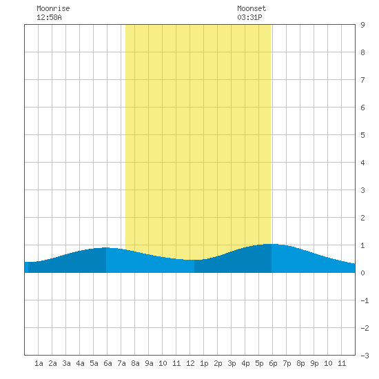 Bay Shore tide chart for Saturday, October 30, 2021