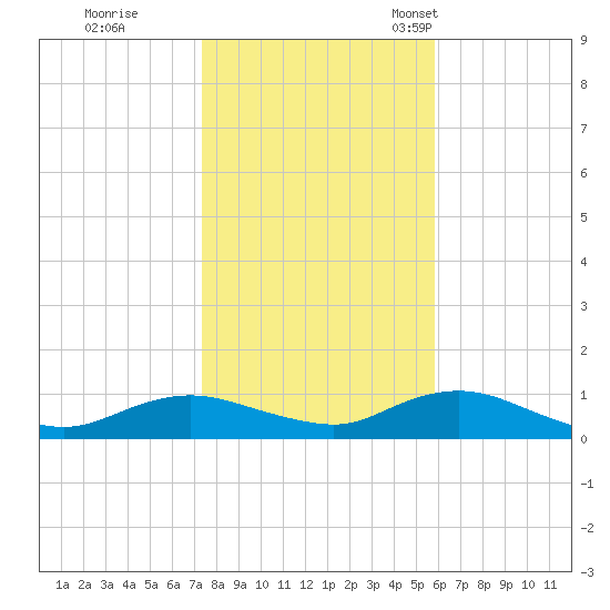 Bay Shore tide chart for Sunday, October 31, 2021