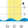 Bay Shore tide chart for Monday, October 4, 2021