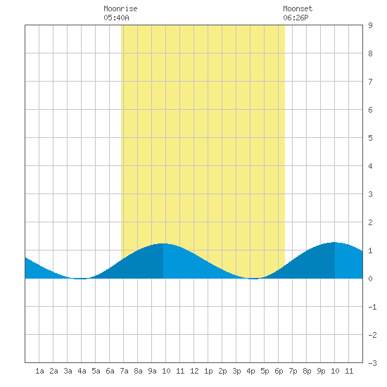 Bay Shore tide chart for Tuesday, October 5, 2021