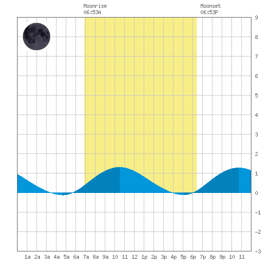 Bay Shore tide chart for Wednesday, October 6, 2021