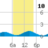Bay Shore tide chart for Wednesday, November 10, 2021