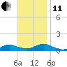 Bay Shore tide chart for Thursday, November 11, 2021