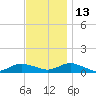 Bay Shore tide chart for Saturday, November 13, 2021