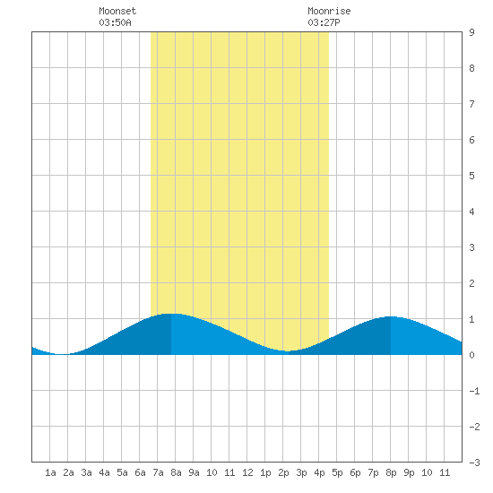 Bay Shore tide chart for Tuesday, November 16, 2021