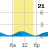 Bay Shore tide chart for Sunday, November 21, 2021