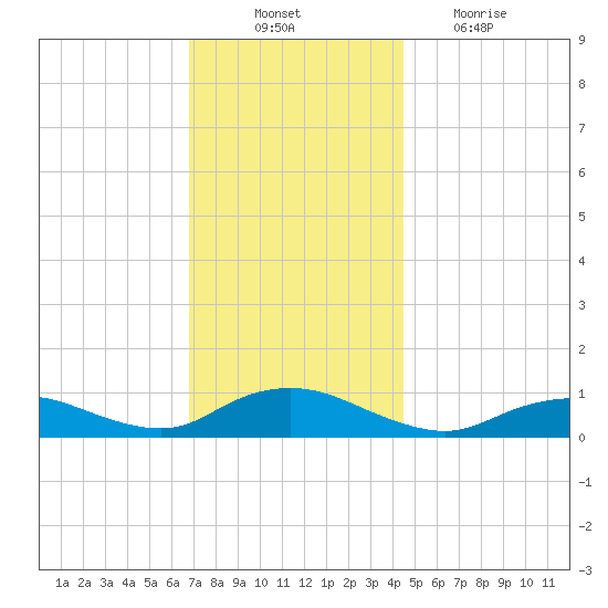 Bay Shore tide chart for Monday, November 22, 2021