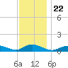 Bay Shore tide chart for Monday, November 22, 2021