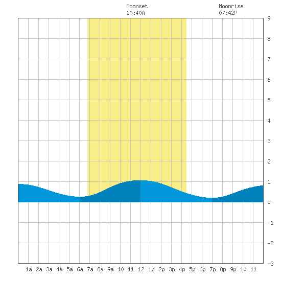 Bay Shore tide chart for Tuesday, November 23, 2021
