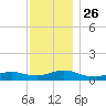Bay Shore tide chart for Friday, November 26, 2021