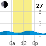Bay Shore tide chart for Saturday, November 27, 2021