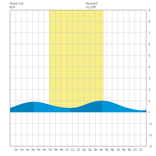 Bay Shore tide chart for Sunday, November 28, 2021