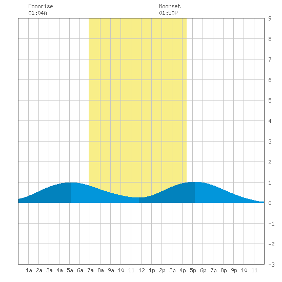 Bay Shore tide chart for Monday, November 29, 2021