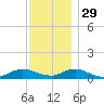 Bay Shore tide chart for Monday, November 29, 2021