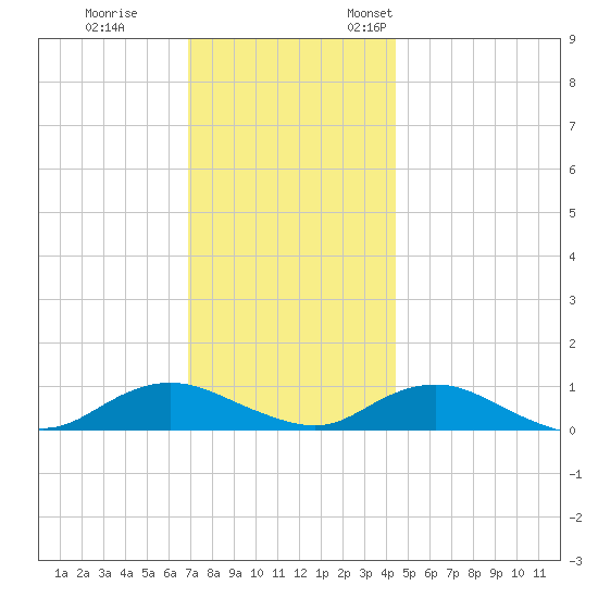 Bay Shore tide chart for Tuesday, November 30, 2021