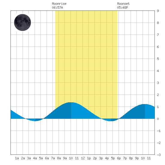 Bay Shore tide chart for Thursday, November 4, 2021